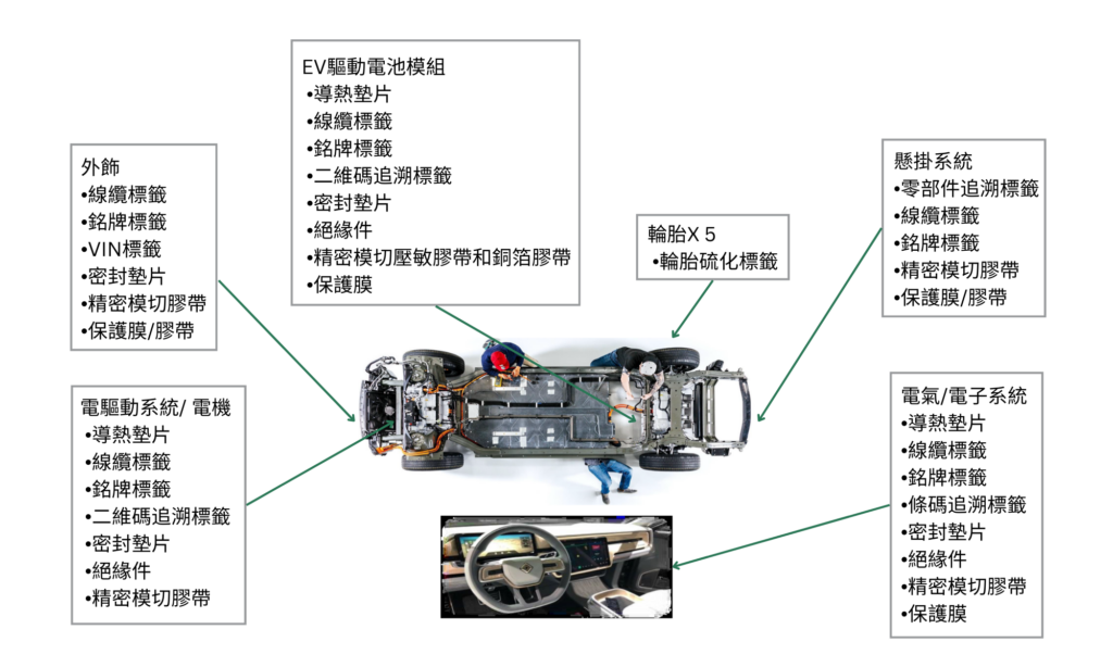 EV電動汽車應用總結