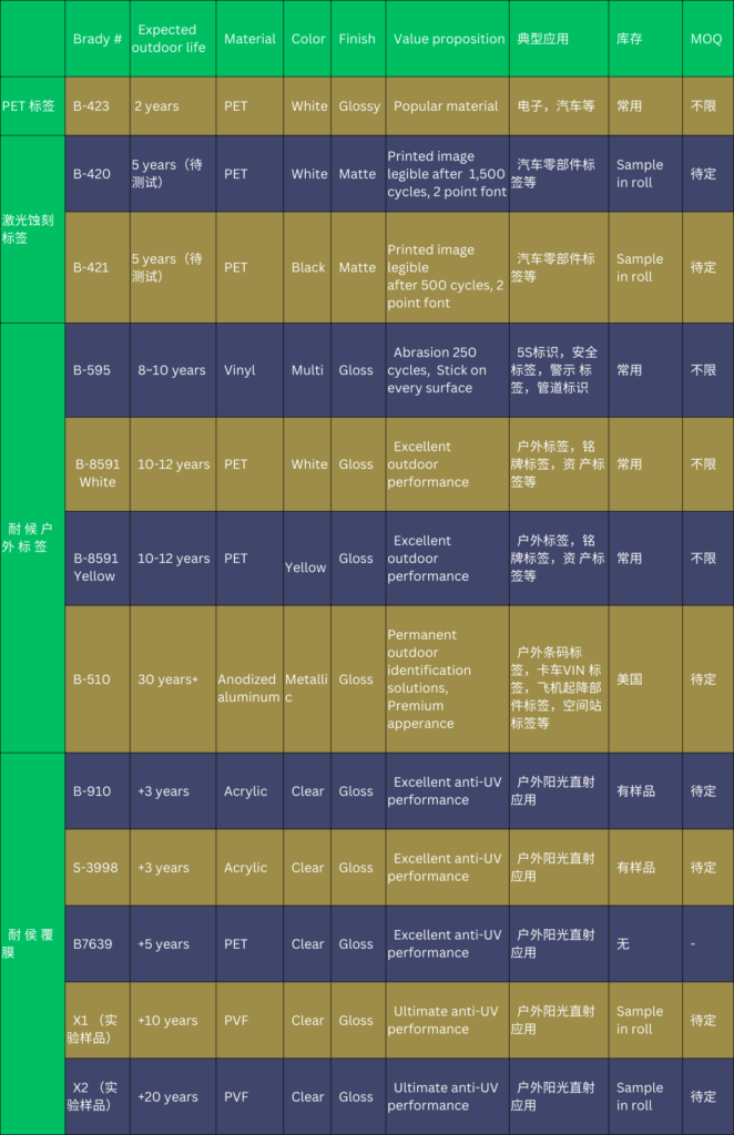 貝迪戶外標籤方案一覽表Brady