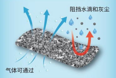 防水透氣膜